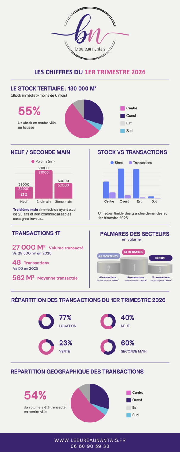 Infographie : le marché nantais 2025 bureau et activité